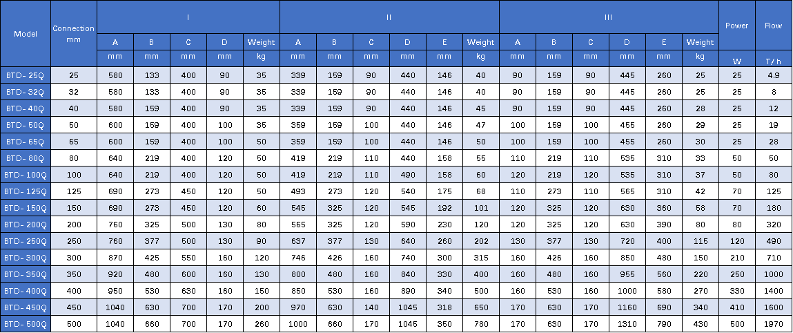 Conditionneur d'eau &eacute;lectronique