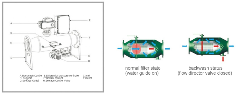 反冲洗过滤器示意图